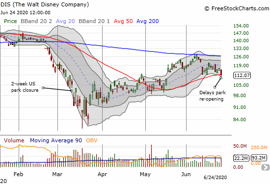 The Walt Disney Company (DIS) lost 3.9% and closed a hair below its 50DMA.