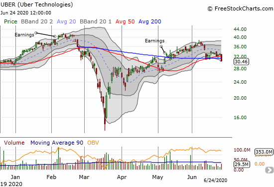 Uber Technologies (UBER) lost 7.8% on a 50DMA breakdown. UBER confirmed a complete reversal of its post-earnings incremental gains.