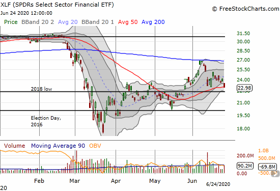 SPDRs Select Sector Financial ETF (XLF) lost 3.5% and closed right on top of 50DMA support.