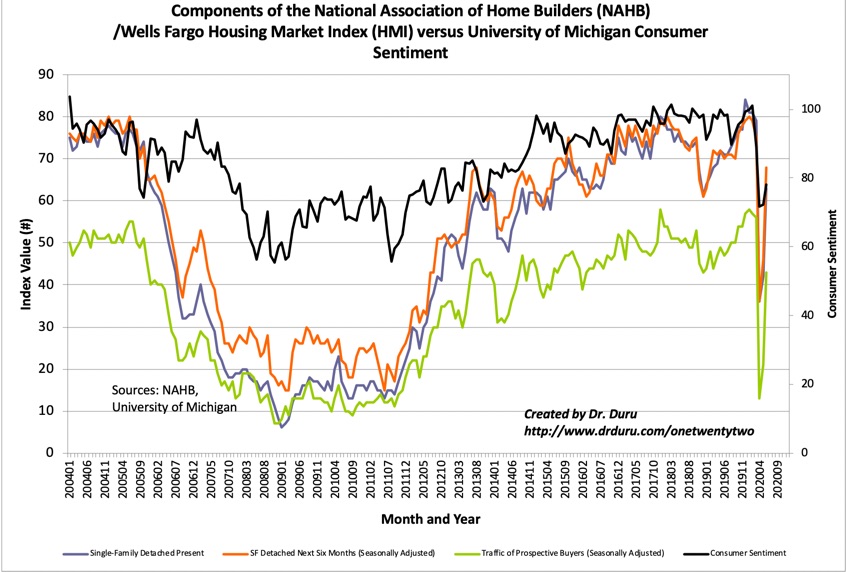 All three components of the Housing Market Index (HMI) rebounded sharply in June.