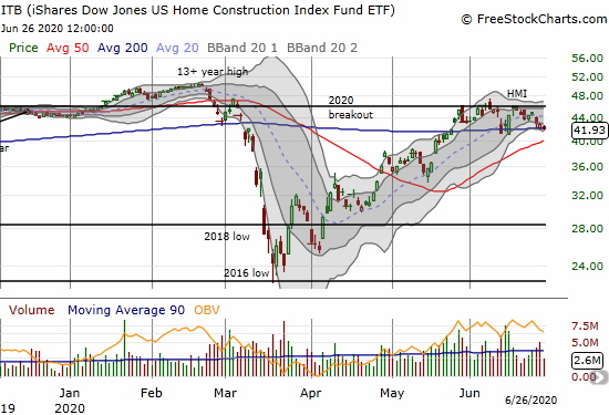 The iShares Dow Jones US Home Construction Index Fund (ITB) is struggling to hold onto a 200DMA breakout.