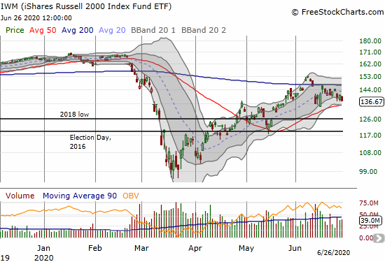 The iShares Russell 2000 Index Fund (IWM) lost 2.7% and crept closer to 50DMA support.