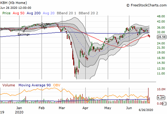 KB Home (KBH) lost 11.9% post-earnings and is now struggling to cling to 50DMA support.