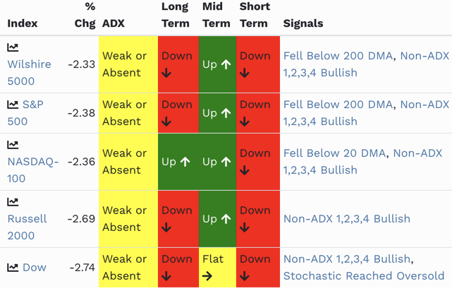 Friday's selling planted all 5 major indices in short-term downtrends - the NADSAQ was the last holdout.