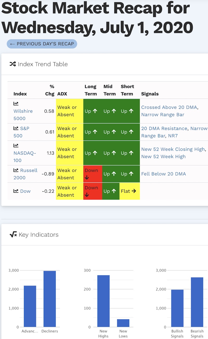 July started with short-term trends almost all green amid very mixed bear/bull signals.