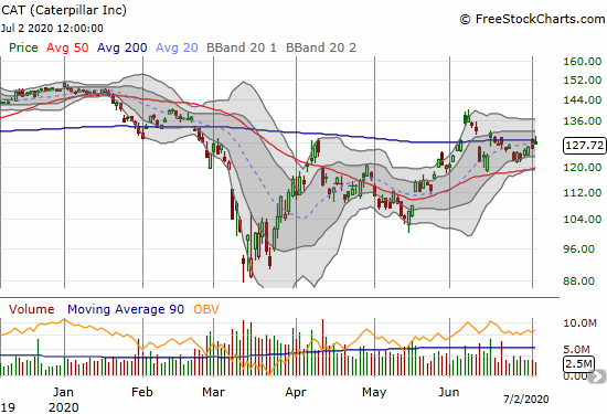 Caterpillar (CAT) gained 1.3% but failed to hold a 200DMA breakout.