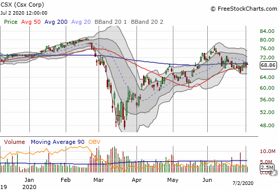 Csx Corp (CSX) is pivoting around its 200DMA while clinging to 50DMA support.