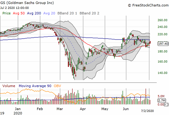 Goldman Sachs (GS) is stuck between 200DMA resistance and 50DMA support.