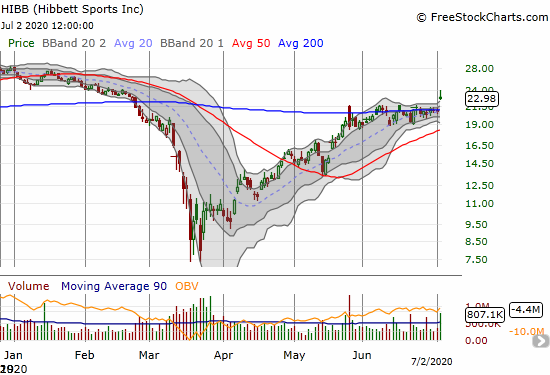 Hibbett Sports (HIBB) jumped 10.6% and broke out above its 1-month consolidation range which pivoted around its 200DMA.