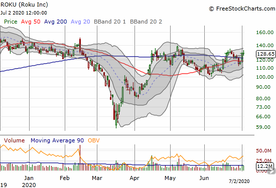 Roku (ROKU) is working on yet another 200DMA breakout.