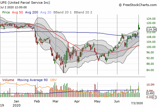 United Parcel Service (UPS) followed-through on its 200DMA breakout, but a big fade puts the move in doubt.