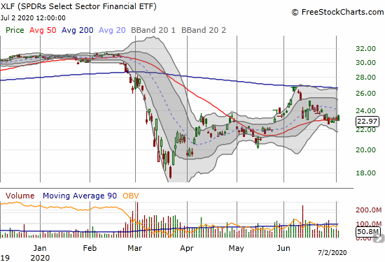 SPDRs Select Sector Financial (XLF) pivoted around its 50DMA all week.