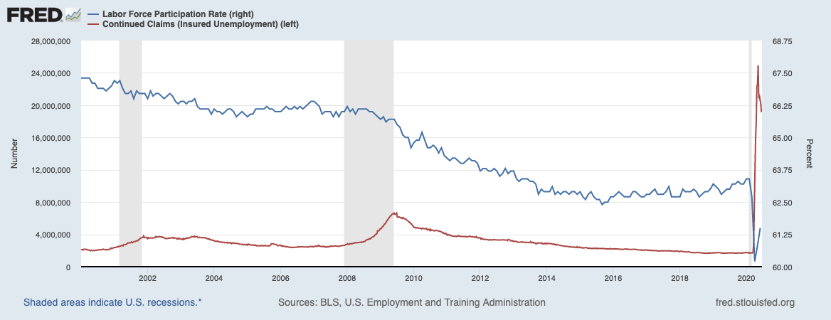 After historic changes, the labor force participation rate and continuing claims are starting notable recoveries.