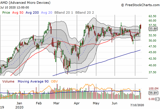 Advanced Micro Devices (AMD) pulled back 2.4% from a 5-month line of resistance.