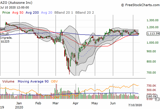 Autozone (AZO) has struggled to make progress since its 200DMA breakout almost 2 months ago.