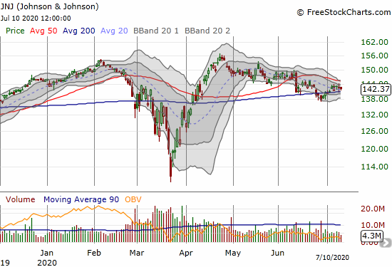 Johnson & Johnson closed flat as it levitates above 200DMA support.