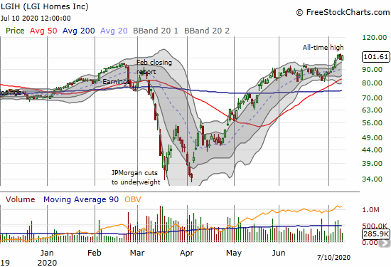 LGI Homes (LGIH) gained 3.2% and closed just short of the all-time high it hit 2 days prior.