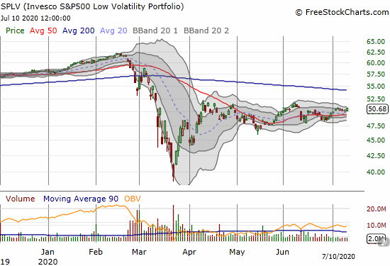 The Invesco SP500 Low Volatility Portfolio (SPLV) gained 0.9% in the middle of a 3-month holding pattern.