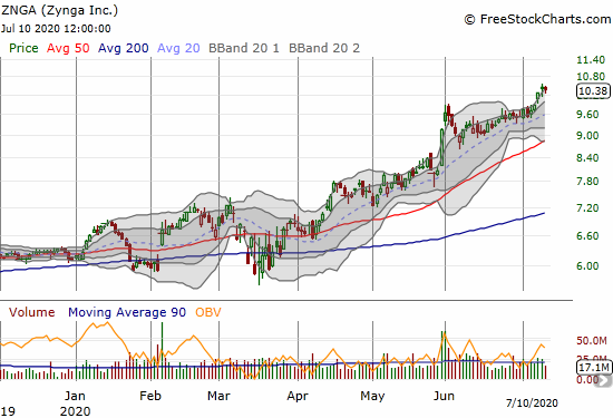 The latest breakout for Zynga (ZNGA) is a bullish follow-through on the May 29th breakout.