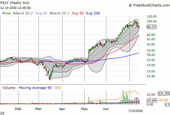 Fastly (FSLY) has pivoted wildly around its 20DMA after a precipitous fall from all-time highs.