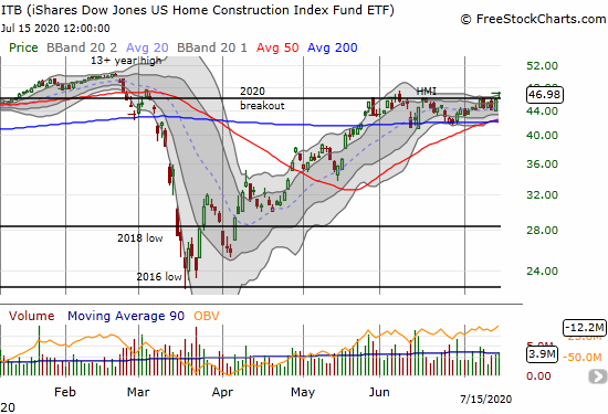 The iShares U.S. Home Construction ETF (ITB) broke out to a 4-month high on a 2.4% gain.