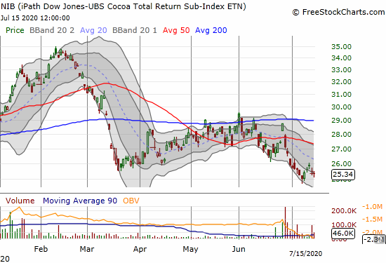 The iPath Dow Jones UBS Cocoa Total Return Sub Index ETN (NIB) is scraping just above 11-month lows.