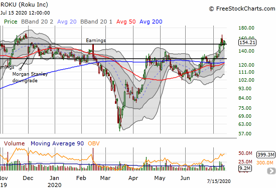 Roku (ROKU) gained 2.6% in an on-going bid to finally break above the top of a long-standing trading range.