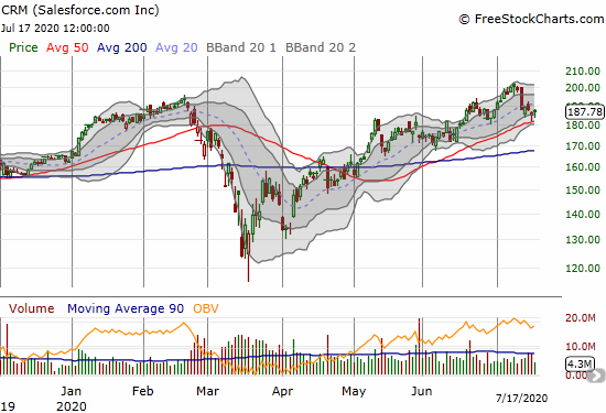 Salesforce.com (CRM) held on to 50DMA support after selling down to that level two days in a row.