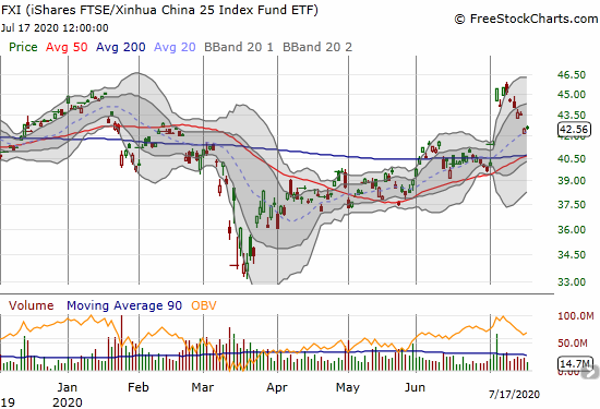 The iShares FTSE Xinhua China (FXI) is holding onto 20DMA support after reversing much of its massive gap up on July 6th.