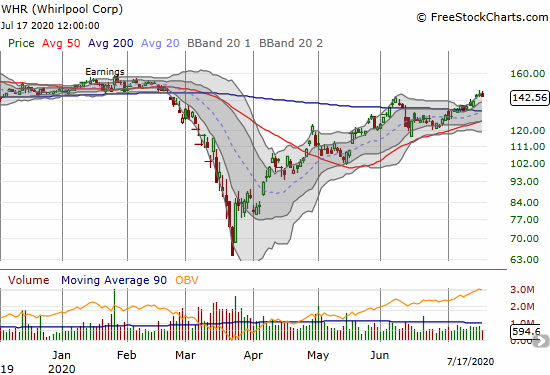 Whirlpool (WHR) lost 1.2% but held onto its breakout to a near 5-month high.