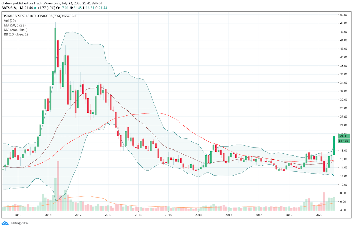 The iShares Silver Trust (SLV) broke out from a multi-year base and looks like it has tremendous upside potential.