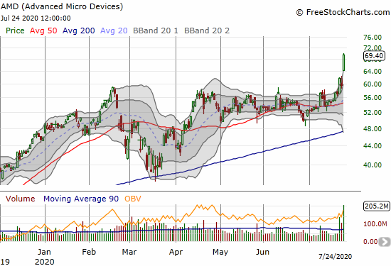 Advanced Micro Devices (AMD) surged 16.5% to an all-time high riding the tide of Intel's woes.