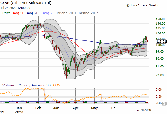 CyberArk Software (CYBR) lost 2.9% on a partial reversal of a surge that began the week.