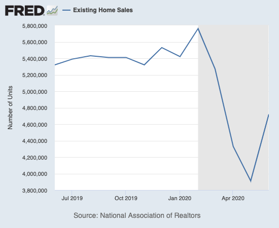 Existing home sales rebounded sharply but remain far from pre-pandemic levels.