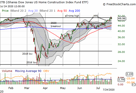 The iShares Dow Jones US Home Construction Index (ITB) is closing just below its all-time high set last February.