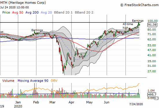 Meritage Homes (MTH) gained 2.1% a day after a complete post-earnings fade.