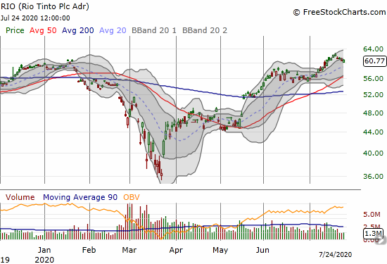 Rio Tinto (RIO) had an orderly and steady drip of a pullback all week.