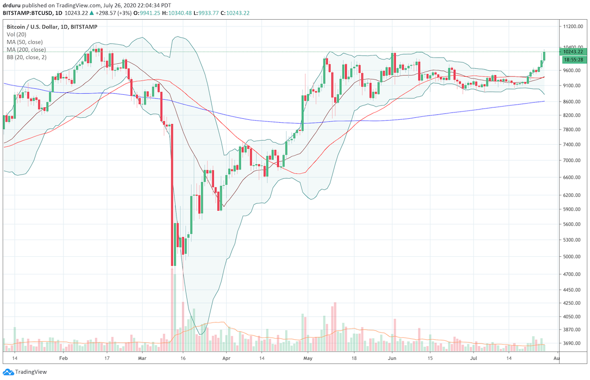 Bitcoin (BTC/USD) is surging through a long overdue breakout of the $10,000 level.