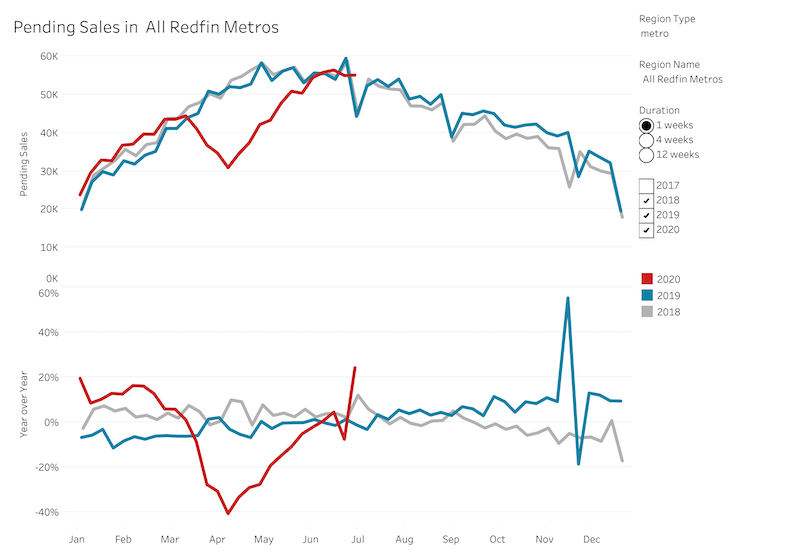 Redfin's measure of pending home sales is likely showing the impact of a delayed seasonal plateau even as year-over-year pending sales surged.