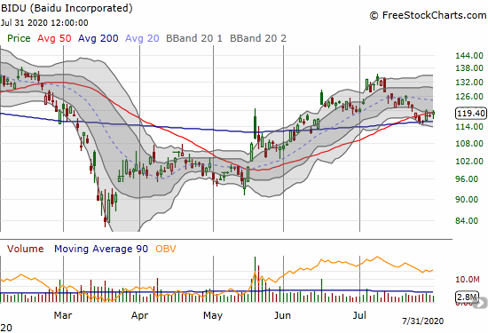 Baidu Incorporated (BIDU) gained 1.2% as it pivots near its 50DMA and holds 200DMA support.