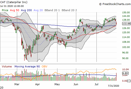 Caterpillar (CAT) lost 2.8% post-earnings but held onto 200DMA support.