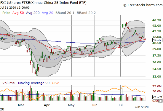 The iShares FTSE Xinhua China (FXI) lost 1.0% and tested 50DMA support.