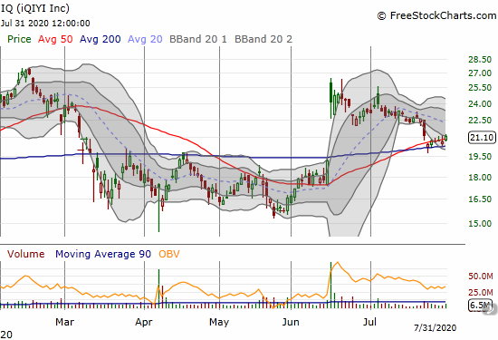 iQIYI (IQ) is pivoting around 50DMA support as it struggled to rediscover prior and brief momentum.