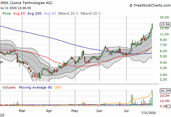 Jumia Technologies (JMIA) gained another 22.8% as it continues to surge in chunks since confirming 200DMA support.