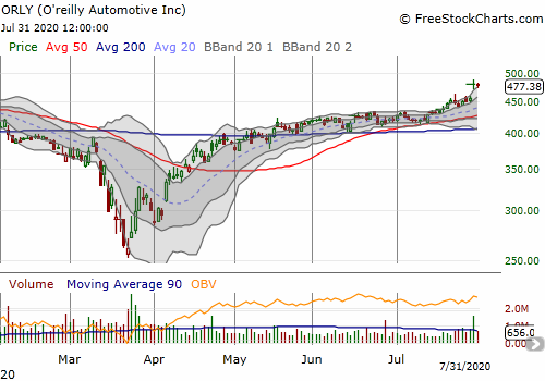 Oreilly Automotive (ORLY) hit a new all-time high post-earnings.