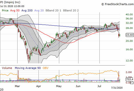 Impinj (PI) went from a 200DMA breakout to a post-earnings breakdown. A 3.6% gain gives hope for a quick end to the selling.