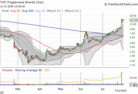 Tupperware Brands Corp (TUP) is holding on to a monster post-earnings gain.