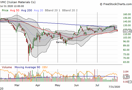 Vulcan Materials (VMC) lost 1.9% and is struggling to hold 50DMA support after a false 200DMA breakout.