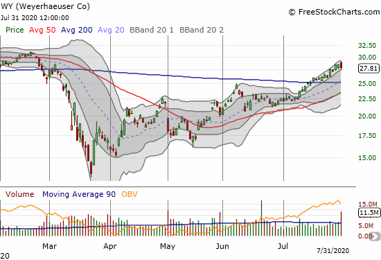 Weyerhaeuser (WY) lost 2.1%, its biggest one-day loss since the current 200DMA breakout.