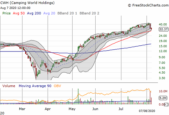 Camping World Holdings (CWH) bounced off 50DMA support. The 1.9% loss followed a 22.0% post-earnings loss.